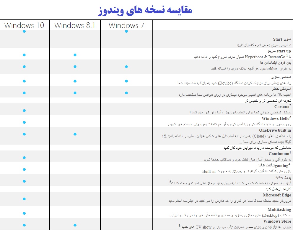 ویندوز 10 اورجینال - لایسنس ویندوز 10 - لایسنس اورجینال Windows 10 عکس شماره 6